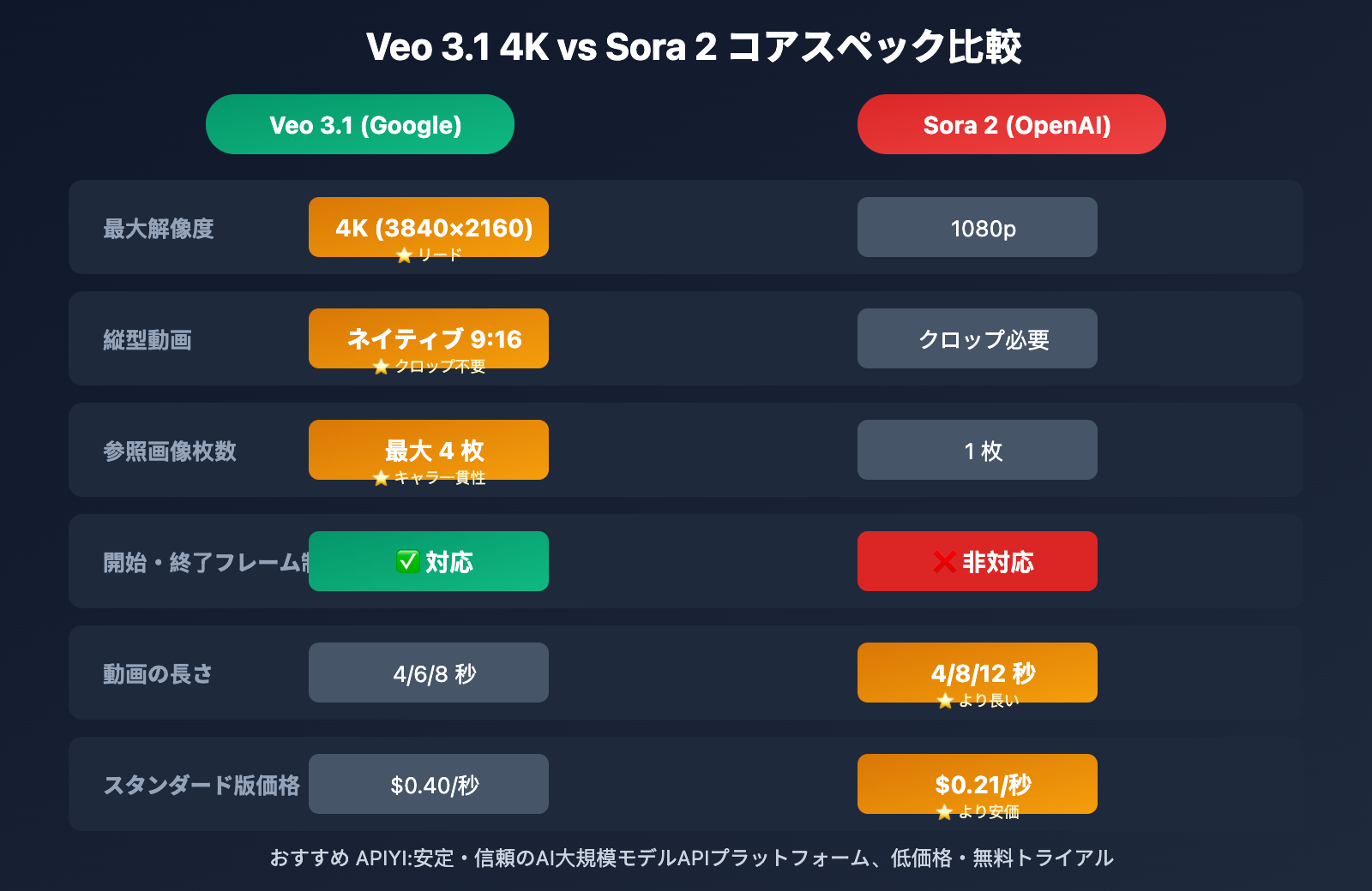 veo-3-1-4k-update-features-guide-ja 图示