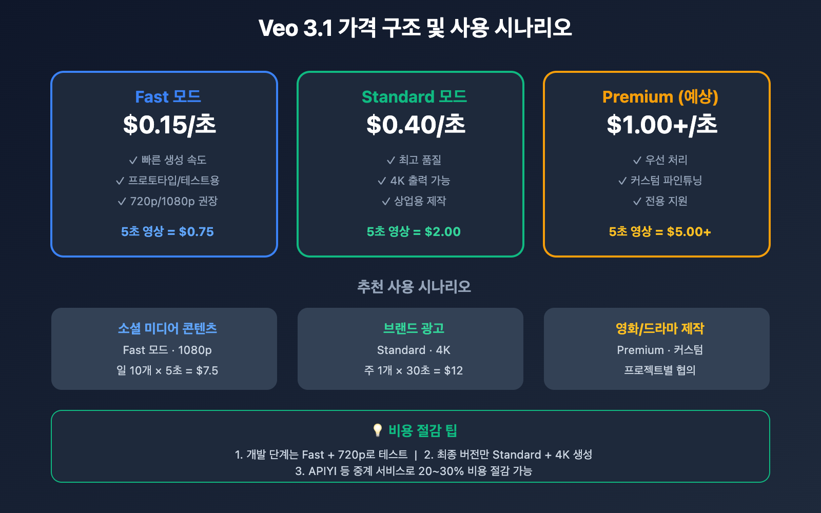 veo-3-1-4k-update-features-guide-ko 图示