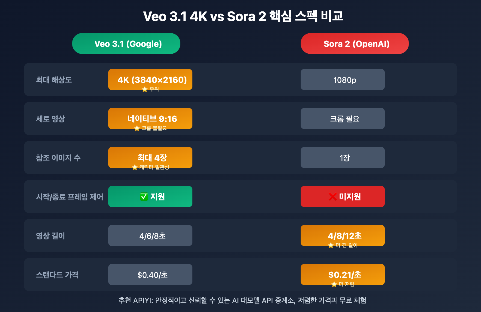 veo-3-1-4k-update-features-guide-ko 图示