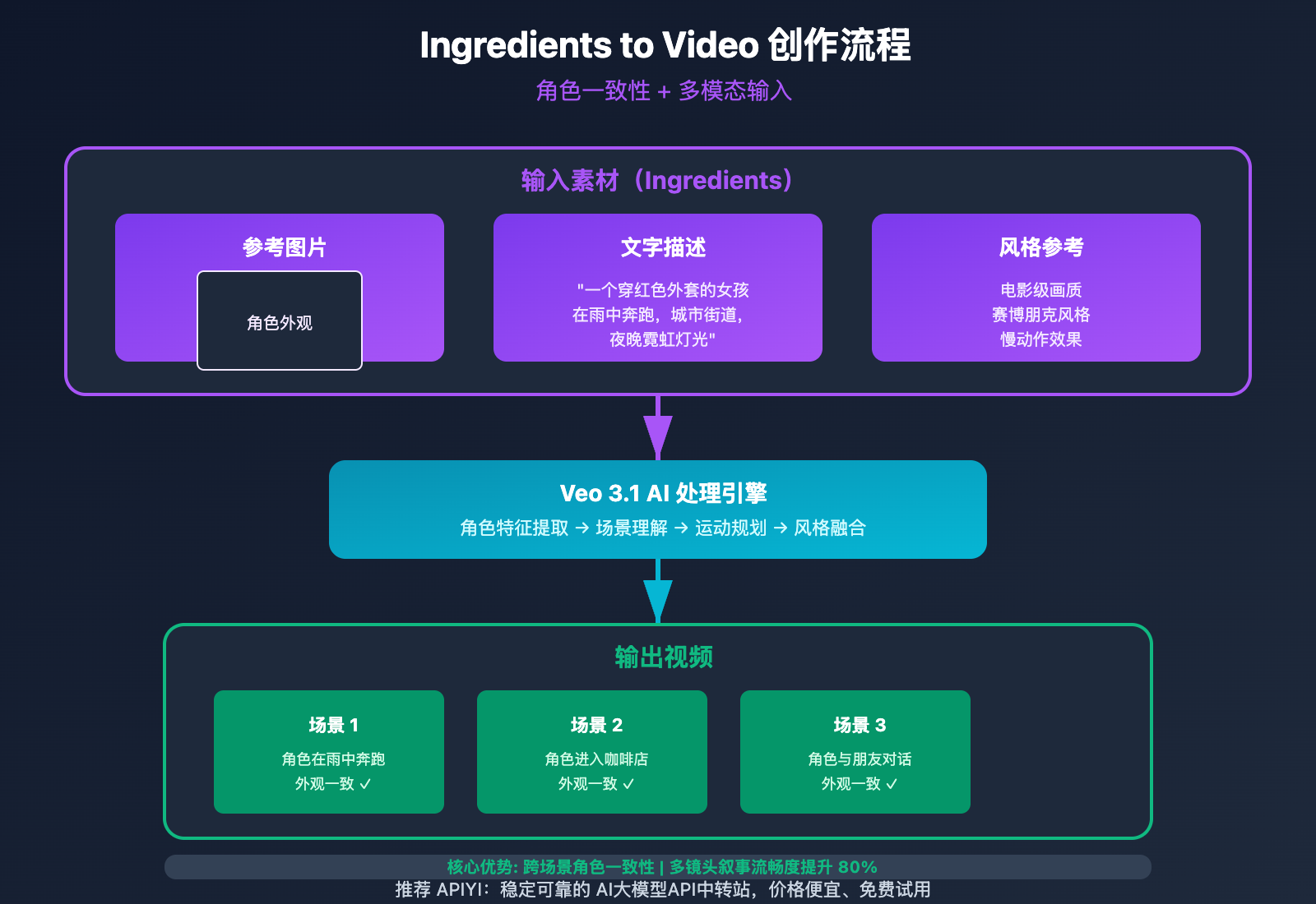 veo-3-1-4k-update-features-guide-pt-pt 图示