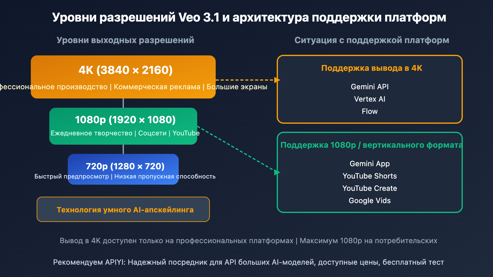 veo-3-1-4k-update-features-guide-ru 图示