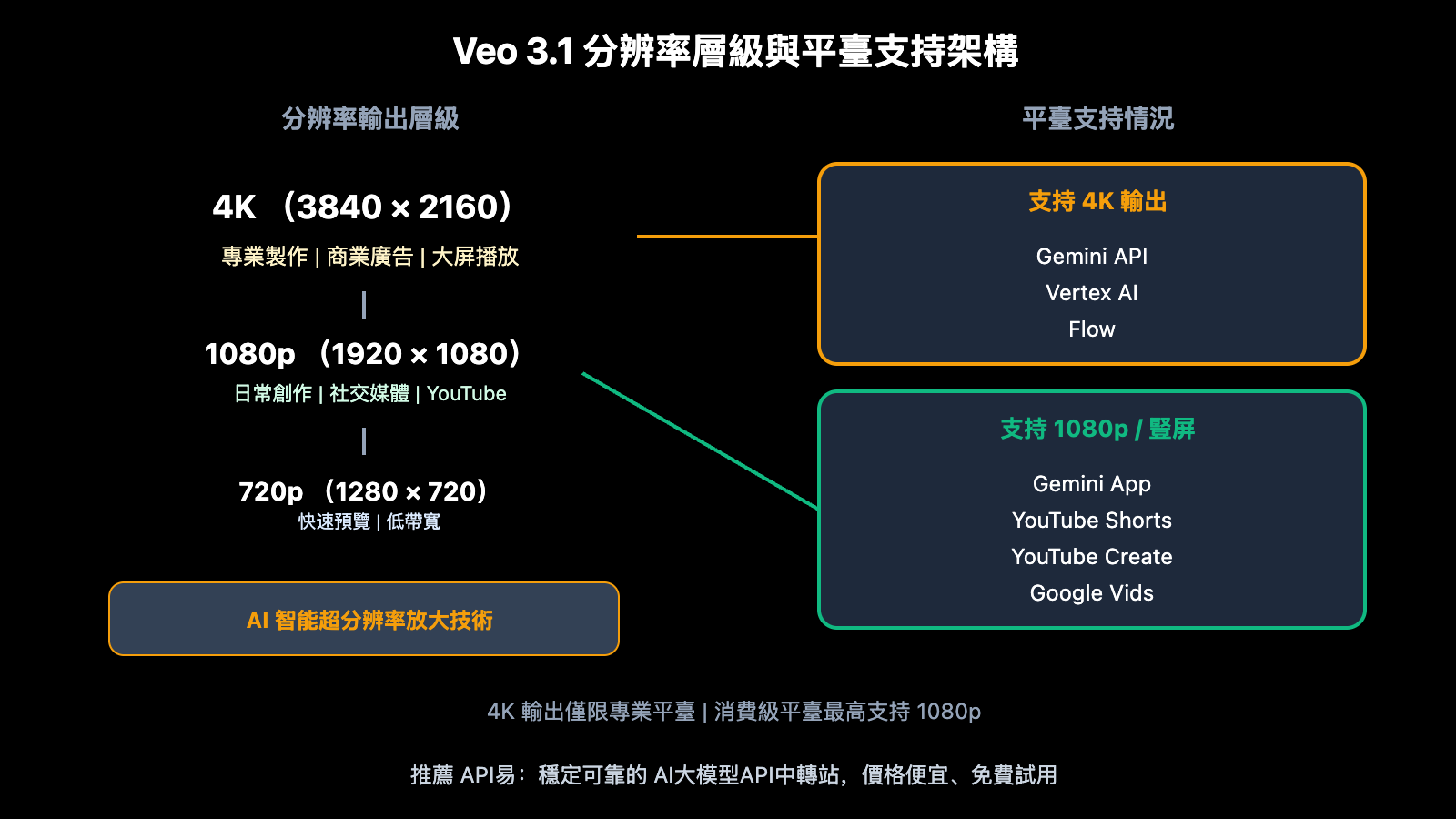veo-3-1-4k-update-features-guide-zh-hant 图示