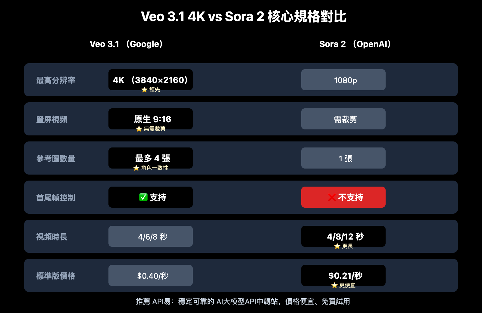 veo-3-1-4k-update-features-guide-zh-hant 图示