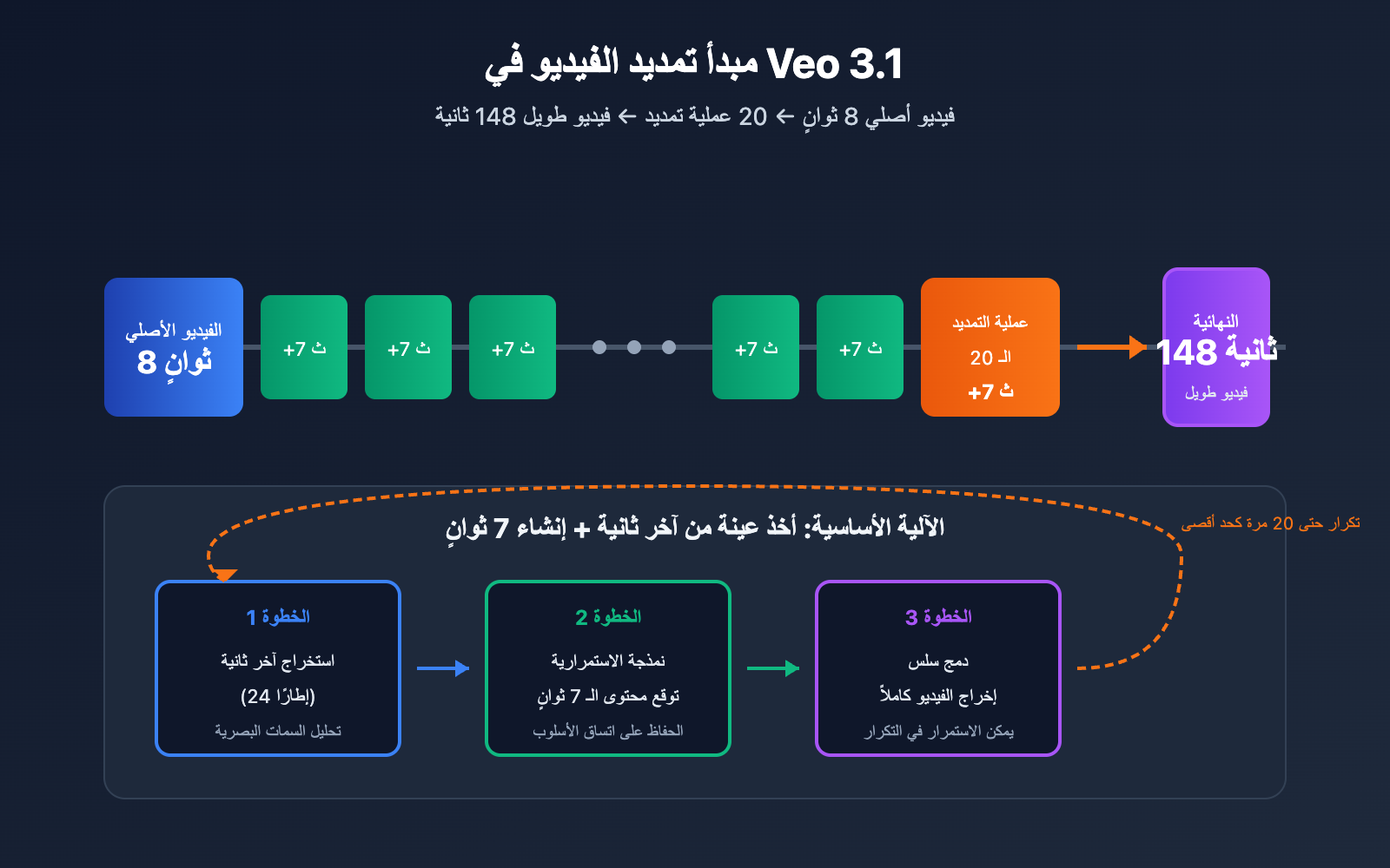 veo-3-1-extend-video-api-guide-ar 图示