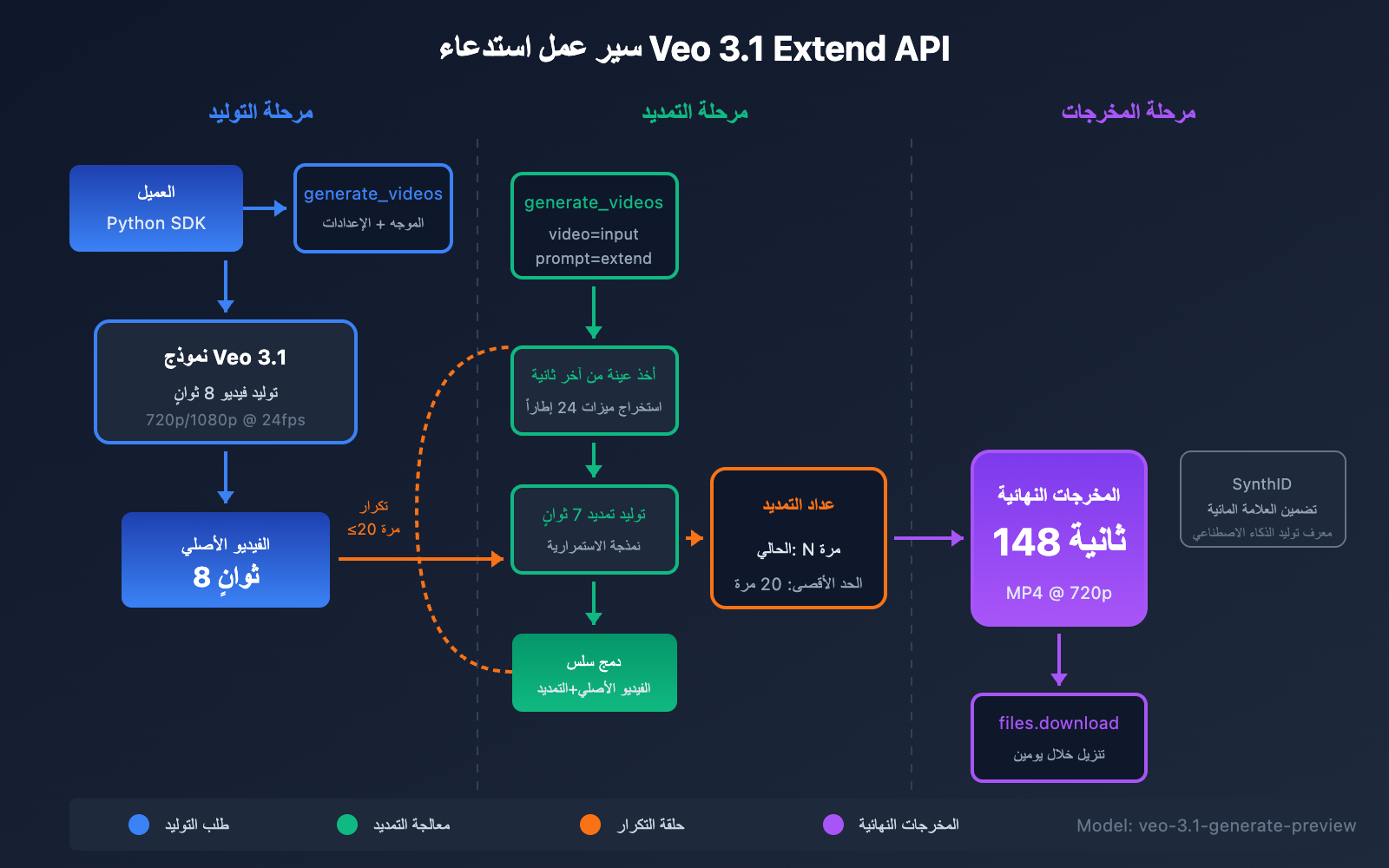 veo-3-1-extend-video-api-guide-ar 图示