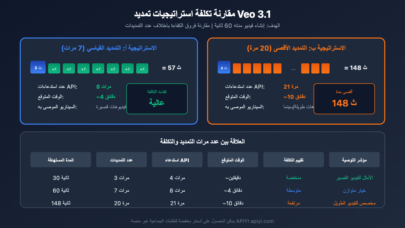 veo-3-1-extend-video-api-guide-ar 图示