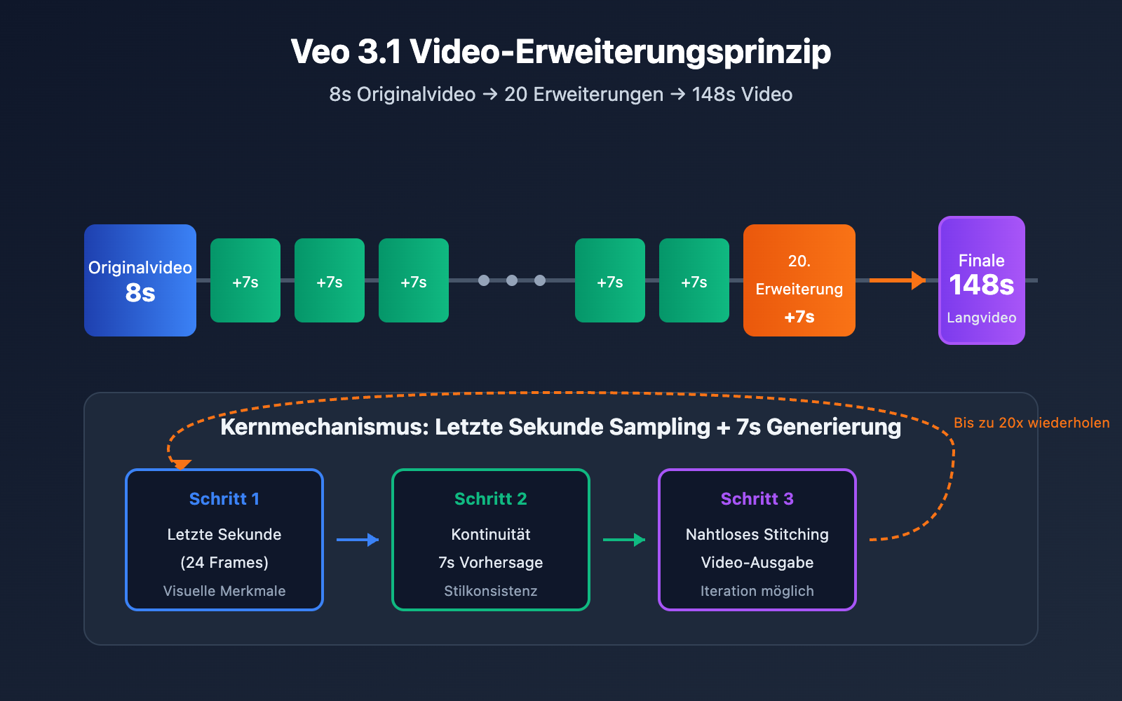 veo-3-1-extend-video-api-guide-de 图示