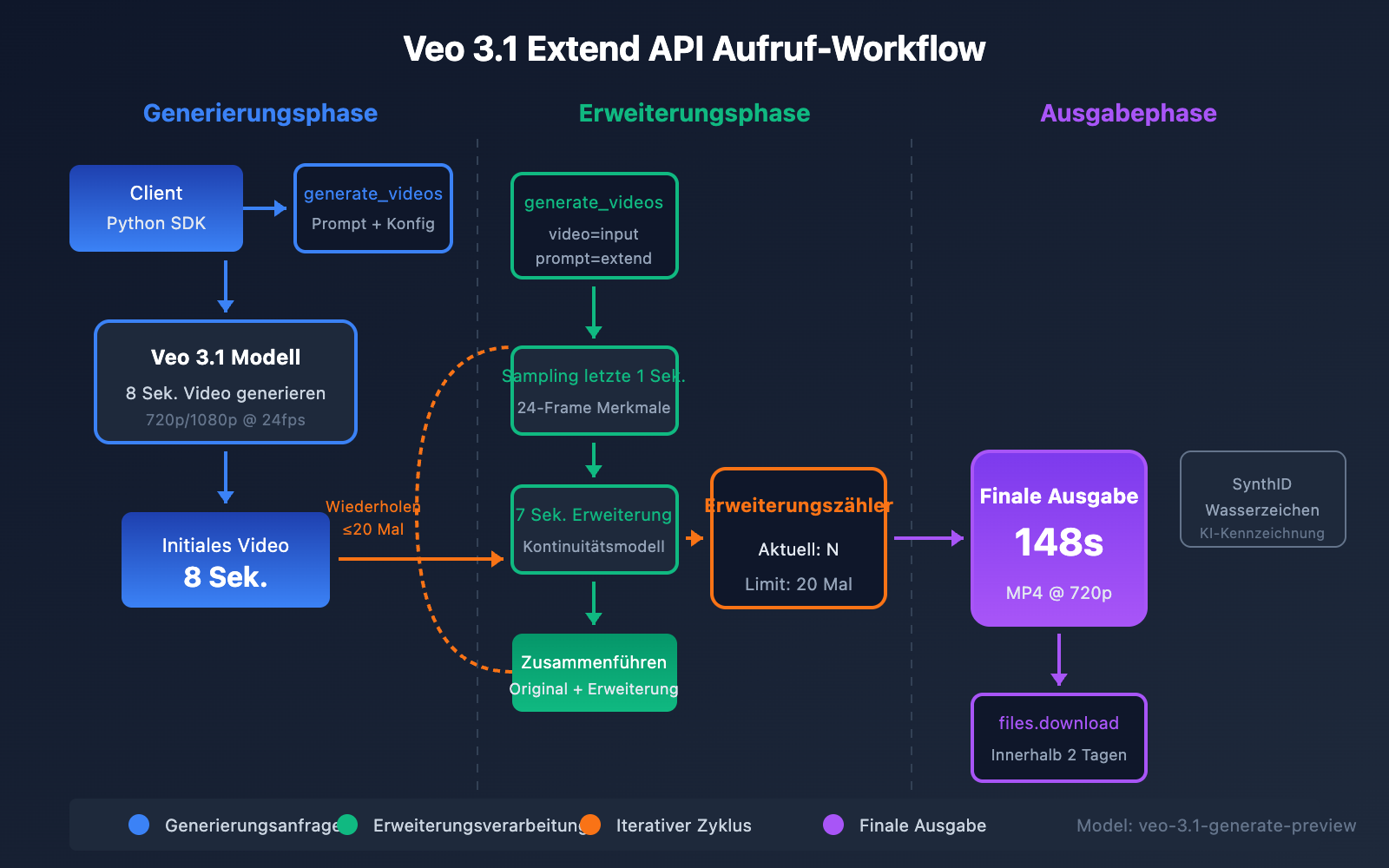veo-3-1-extend-video-api-guide-de 图示