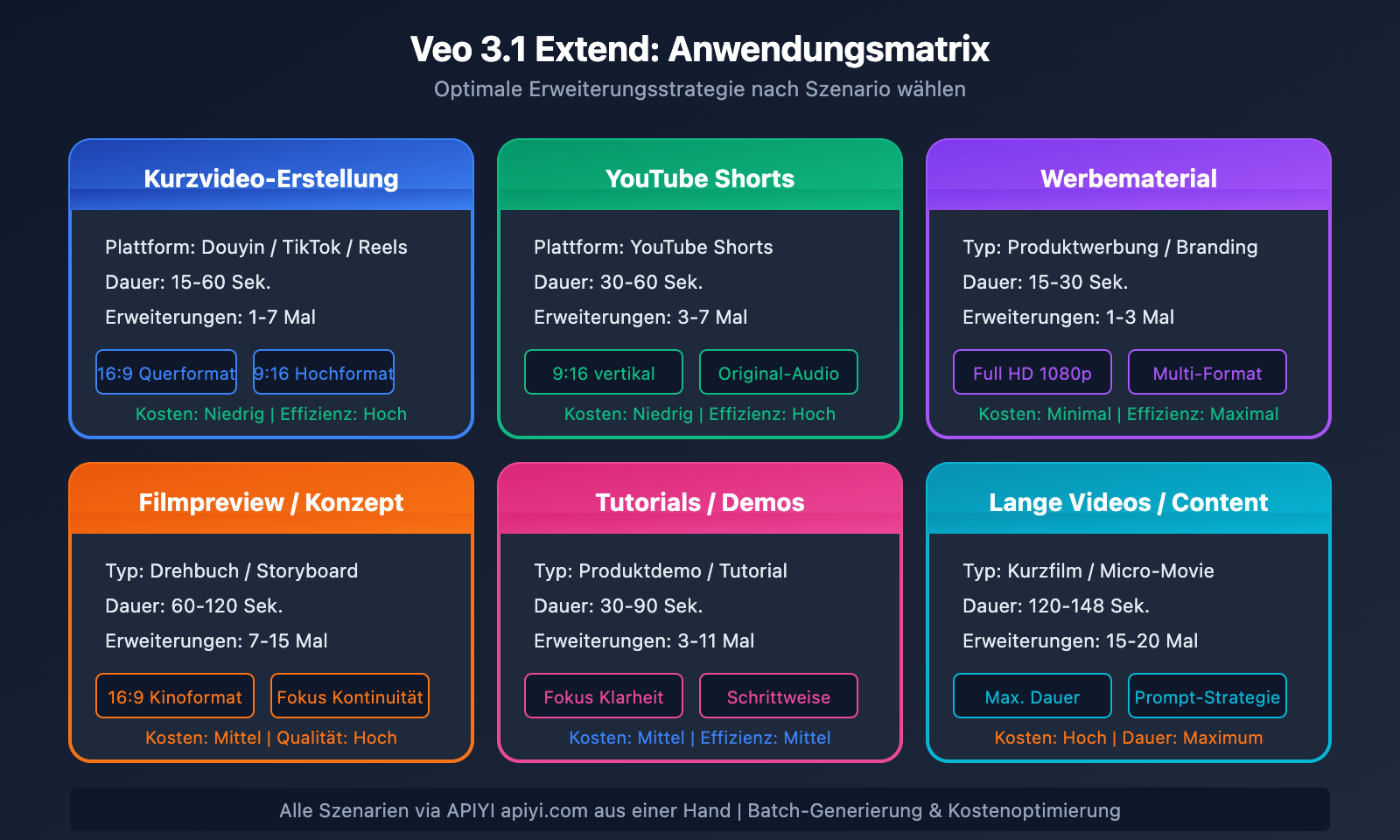 veo-3-1-extend-video-api-guide-de 图示