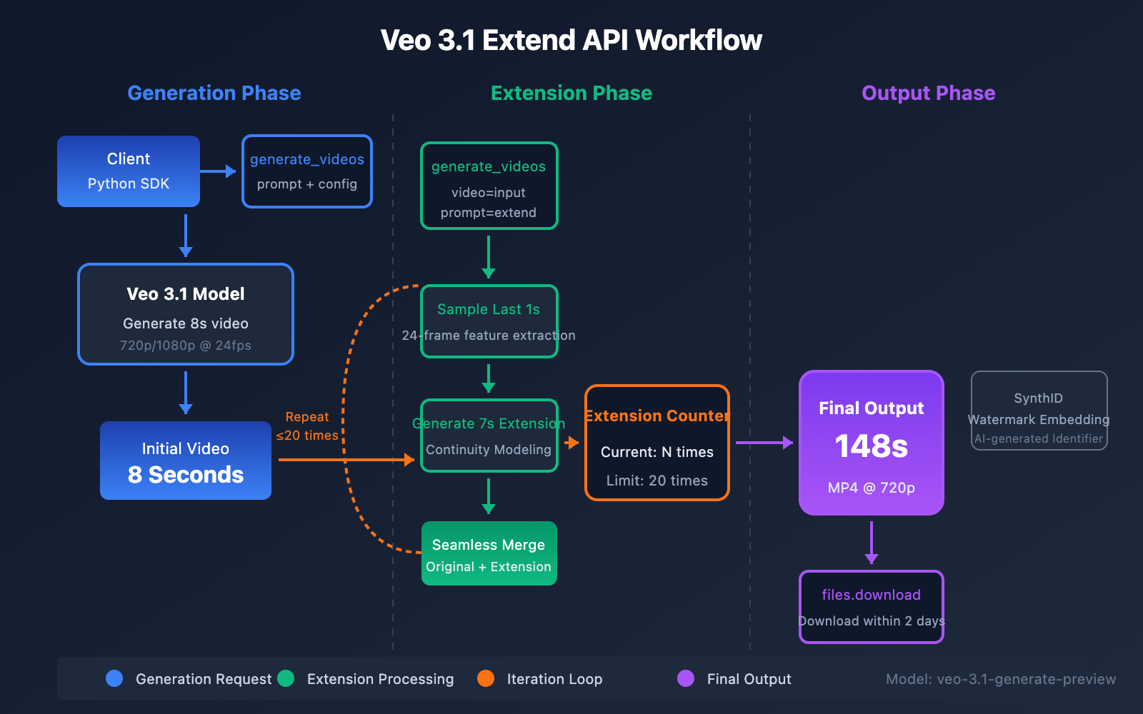 veo-3-1-extend-video-api-guide-en 图示