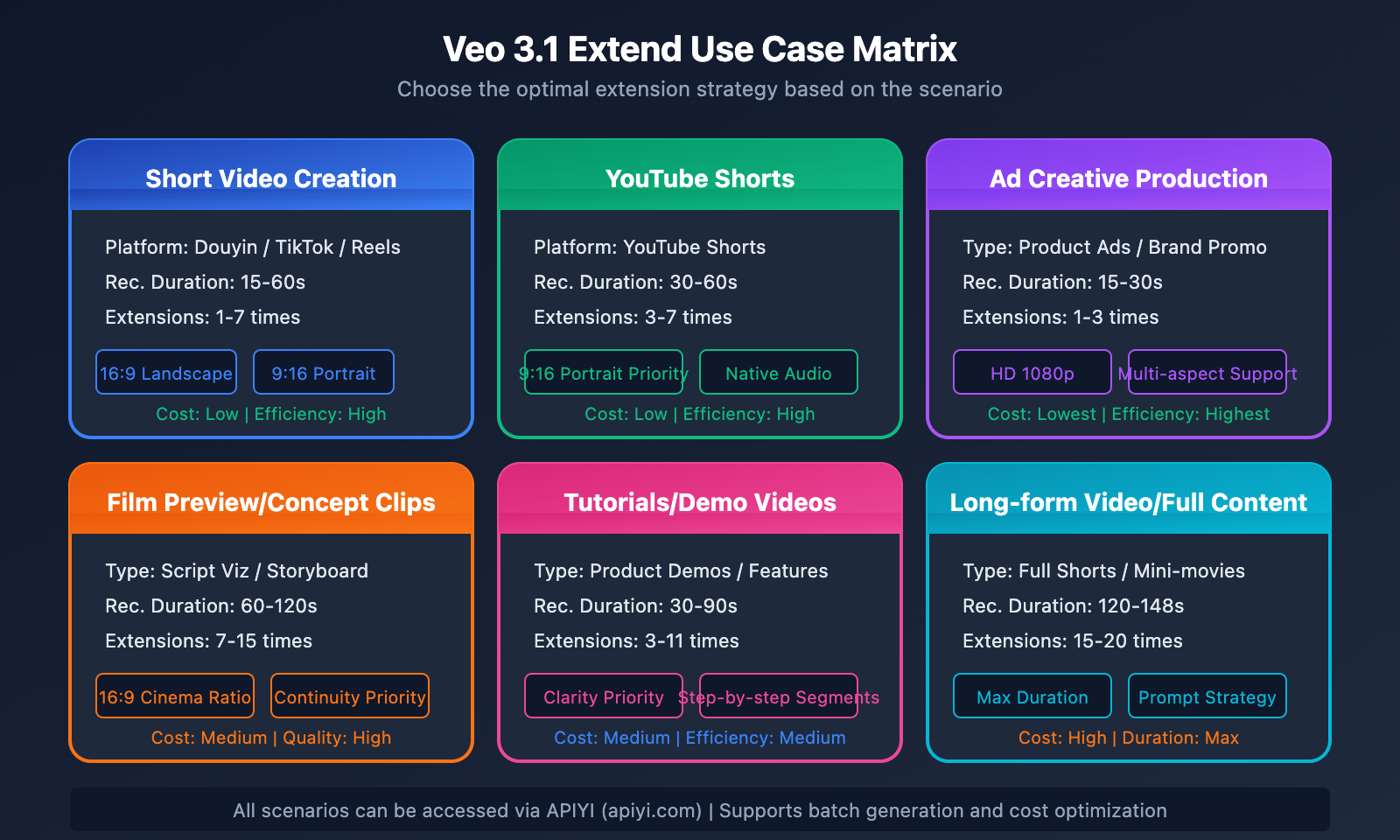 veo-3-1-extend-video-api-guide-en 图示