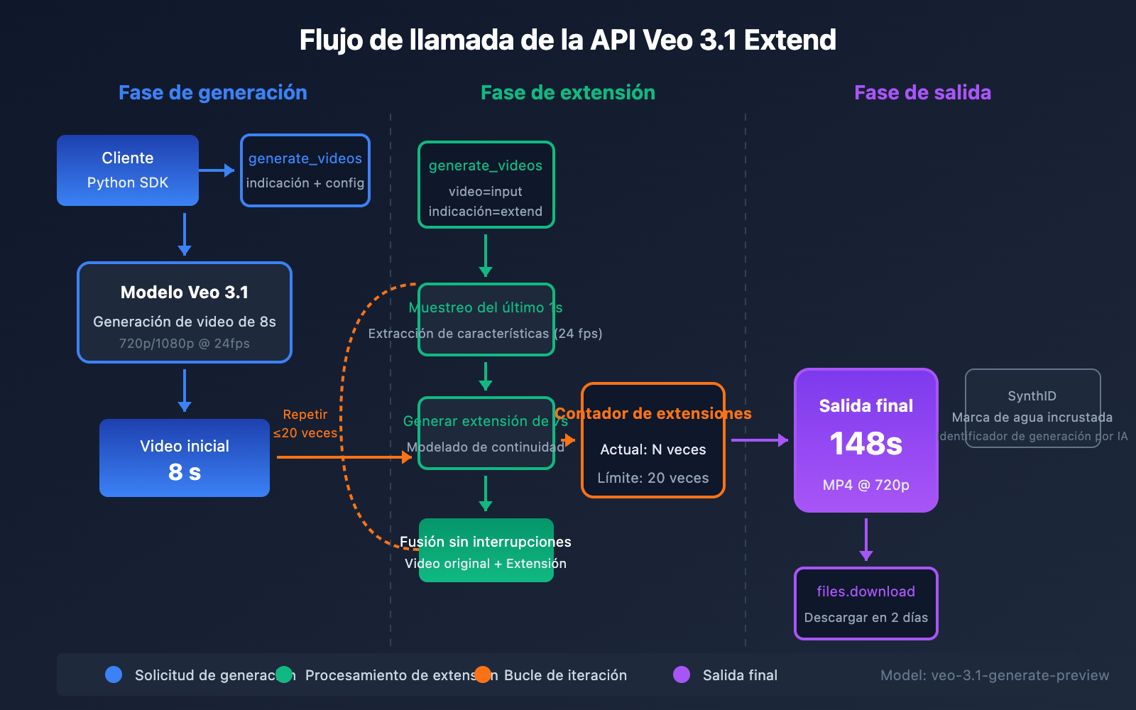 veo-3-1-extend-video-api-guide-es 图示
