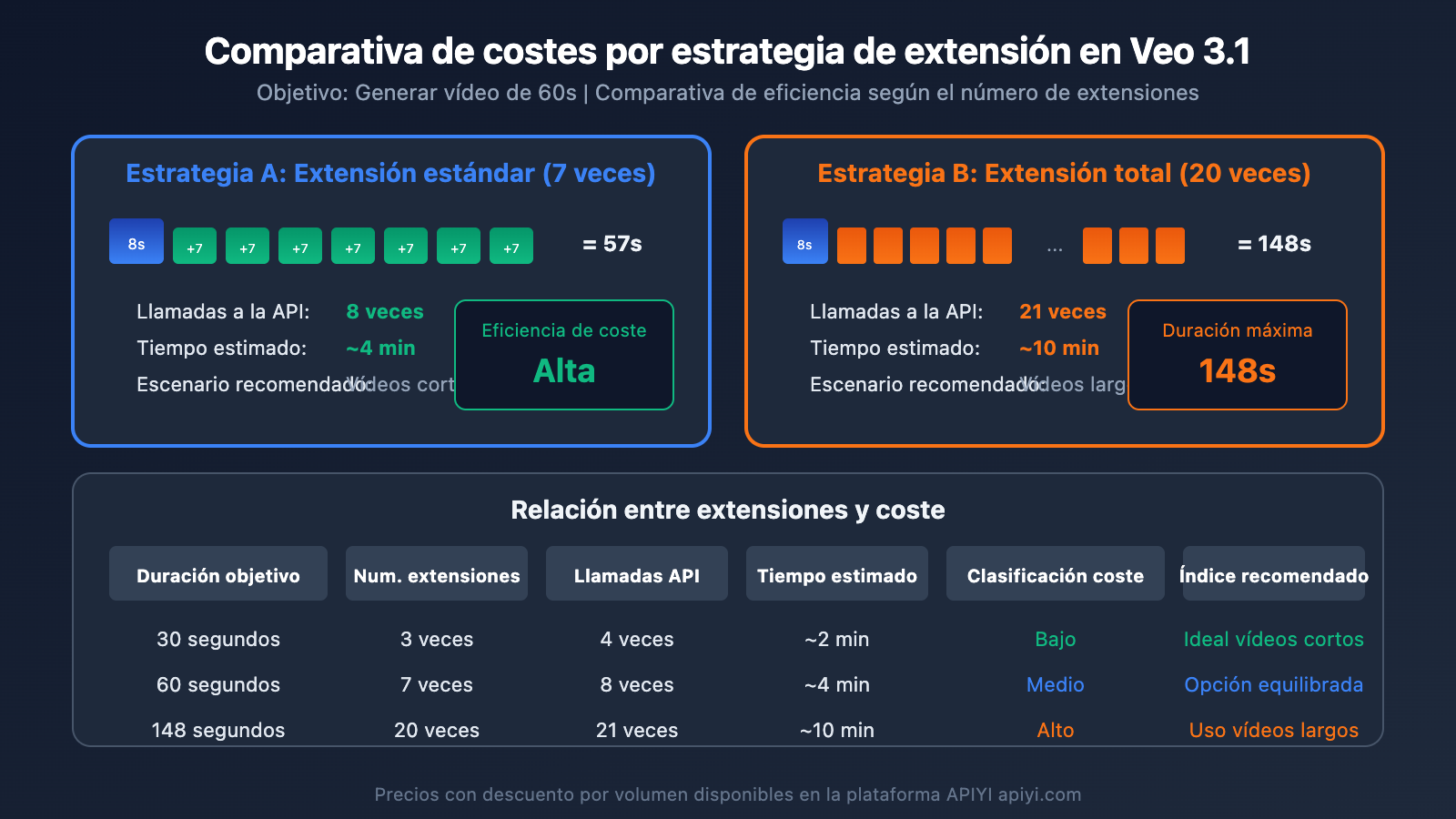 veo-3-1-extend-video-api-guide-es 图示