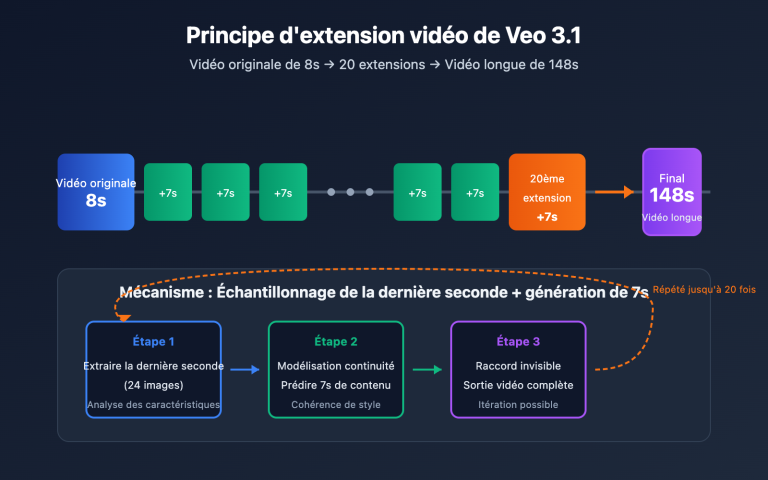 veo 3 1 extend video api guide fr image 0 图示