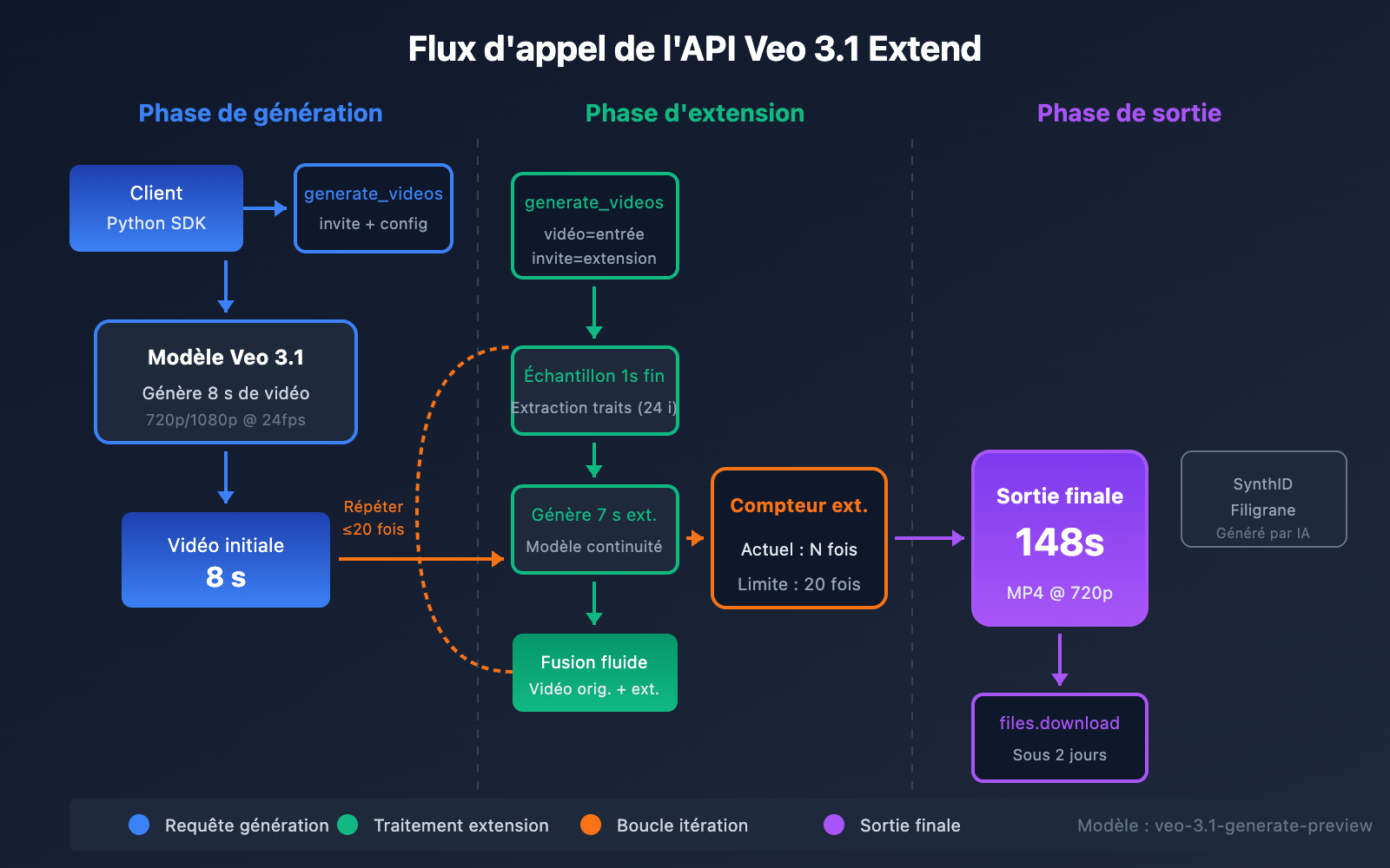 veo-3-1-extend-video-api-guide-fr 图示