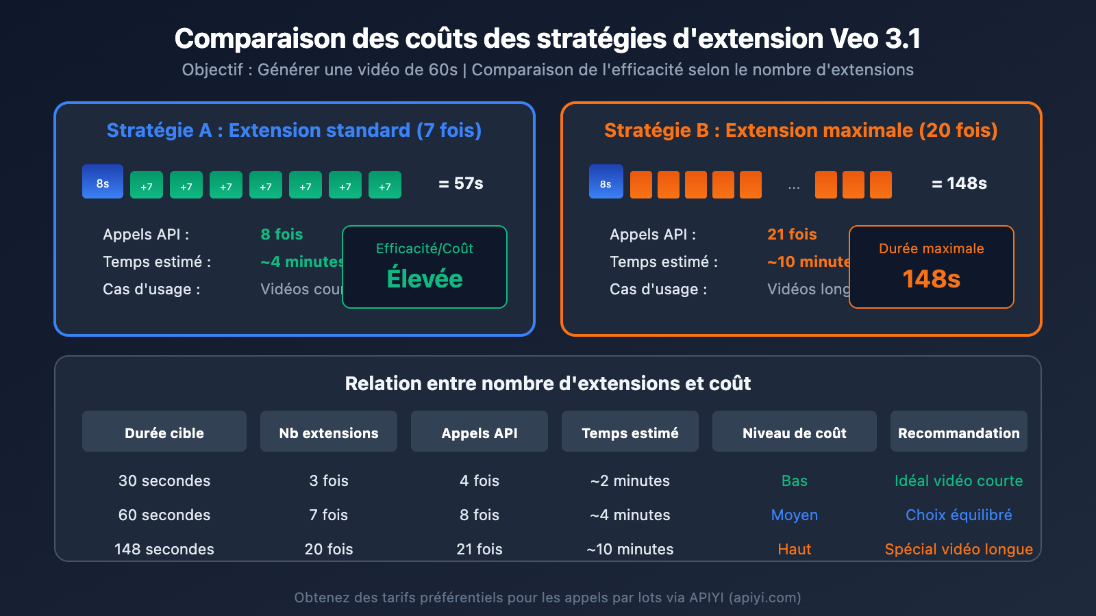 veo-3-1-extend-video-api-guide-fr 图示