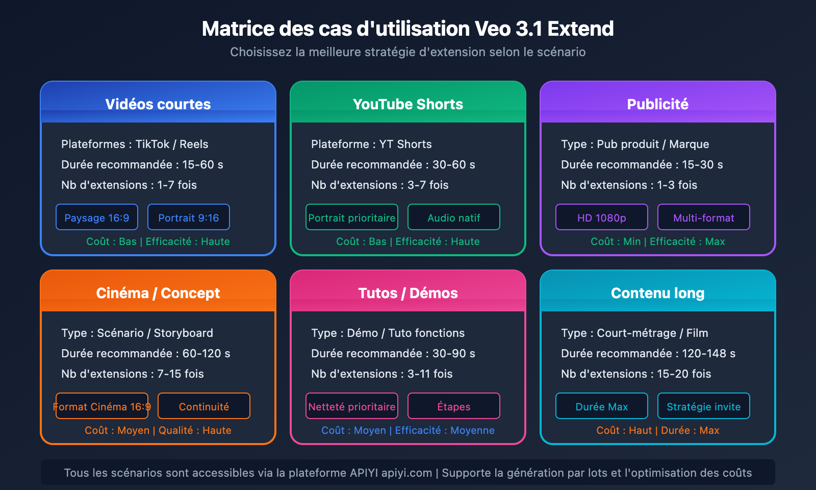 veo-3-1-extend-video-api-guide-fr 图示
