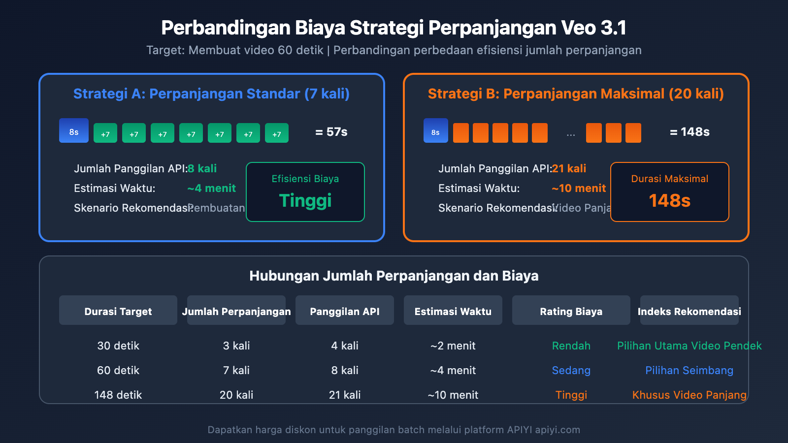 veo-3-1-extend-video-api-guide-id 图示