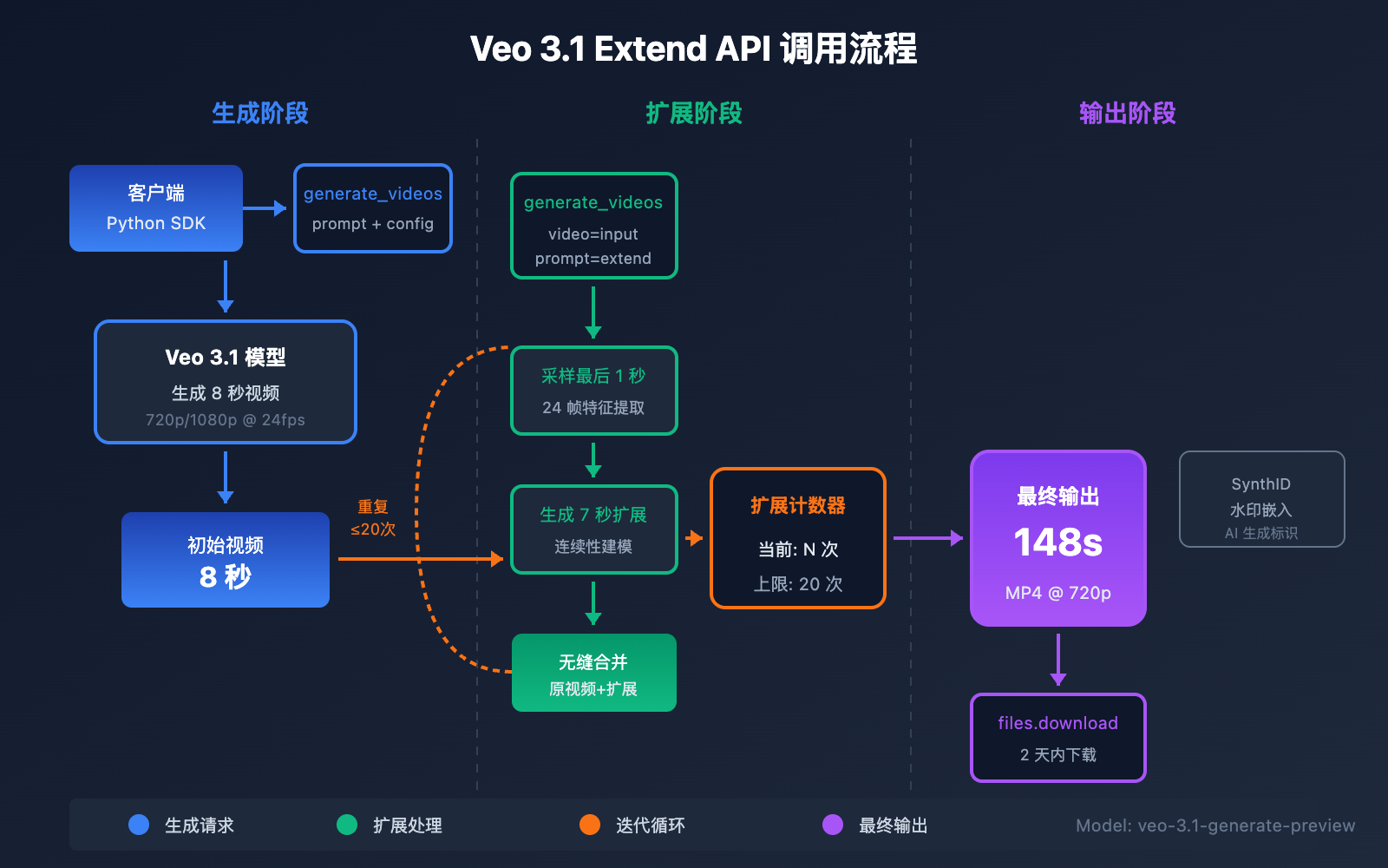 veo-3-1-extend-video-api-guide 图示