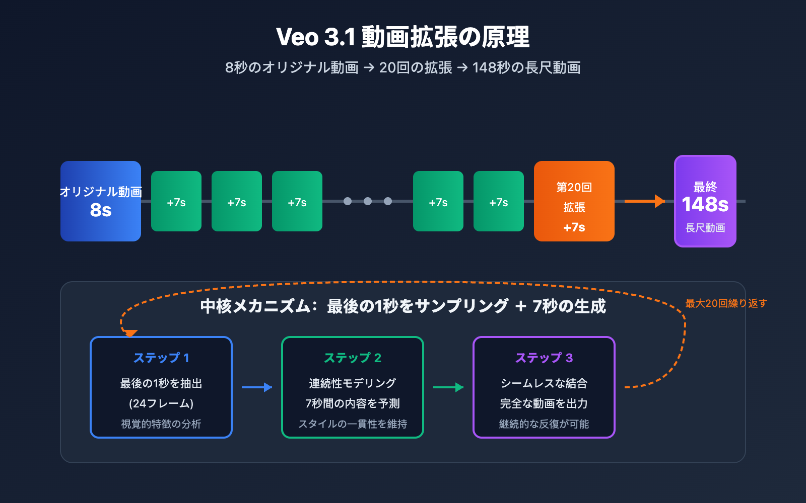 veo-3-1-extend-video-api-guide-ja 图示
