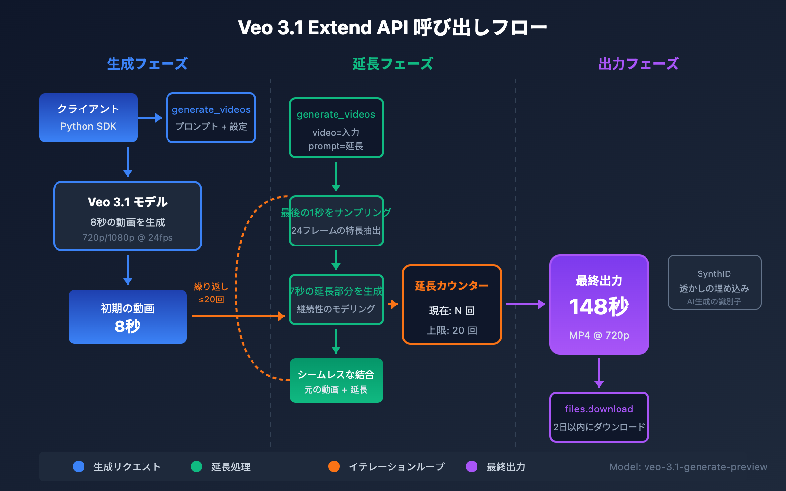 veo-3-1-extend-video-api-guide-ja 图示