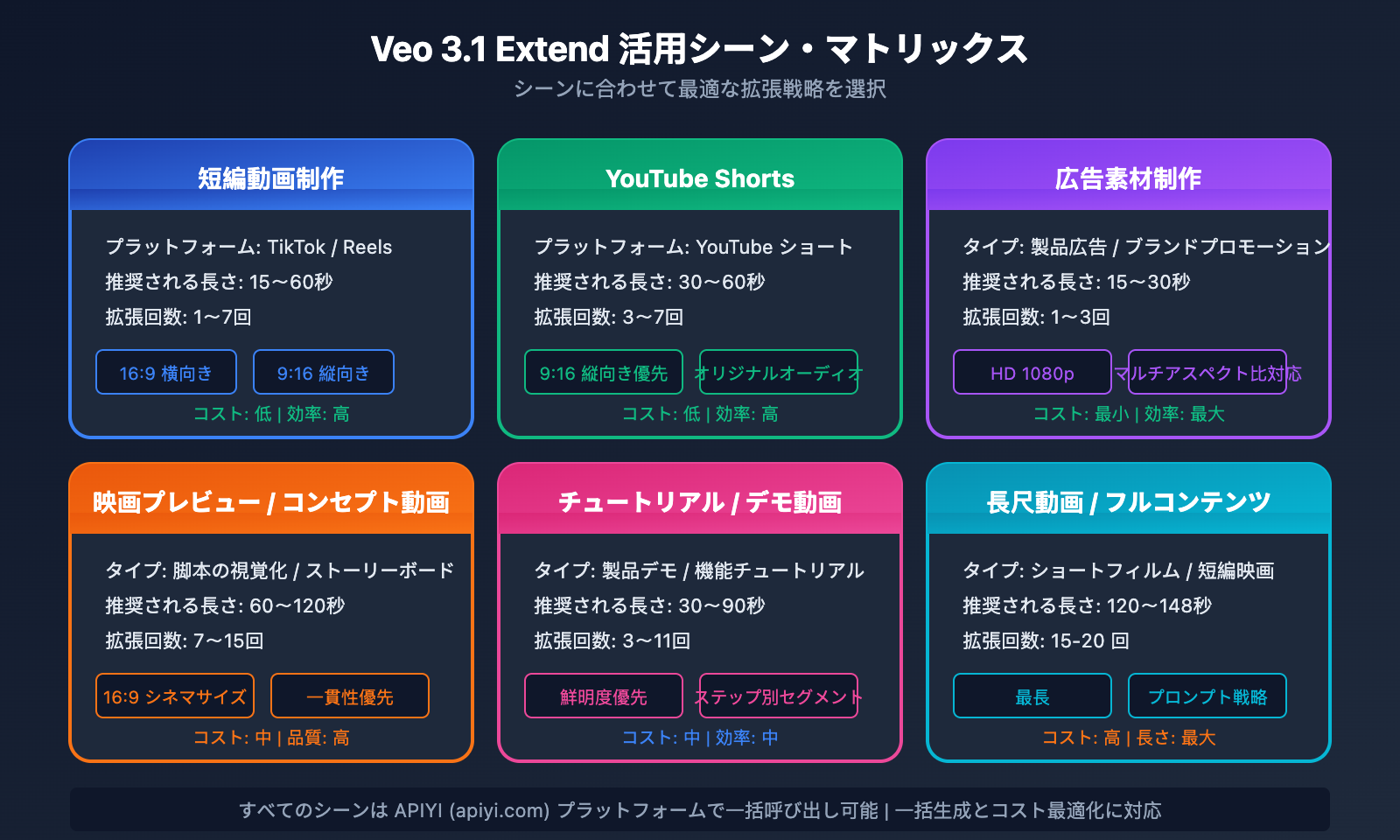 veo-3-1-extend-video-api-guide-ja 图示