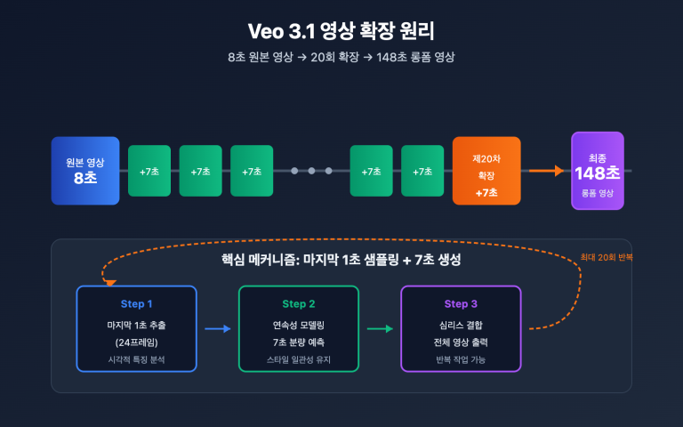 veo 3 1 extend video api guide ko image 0 图示