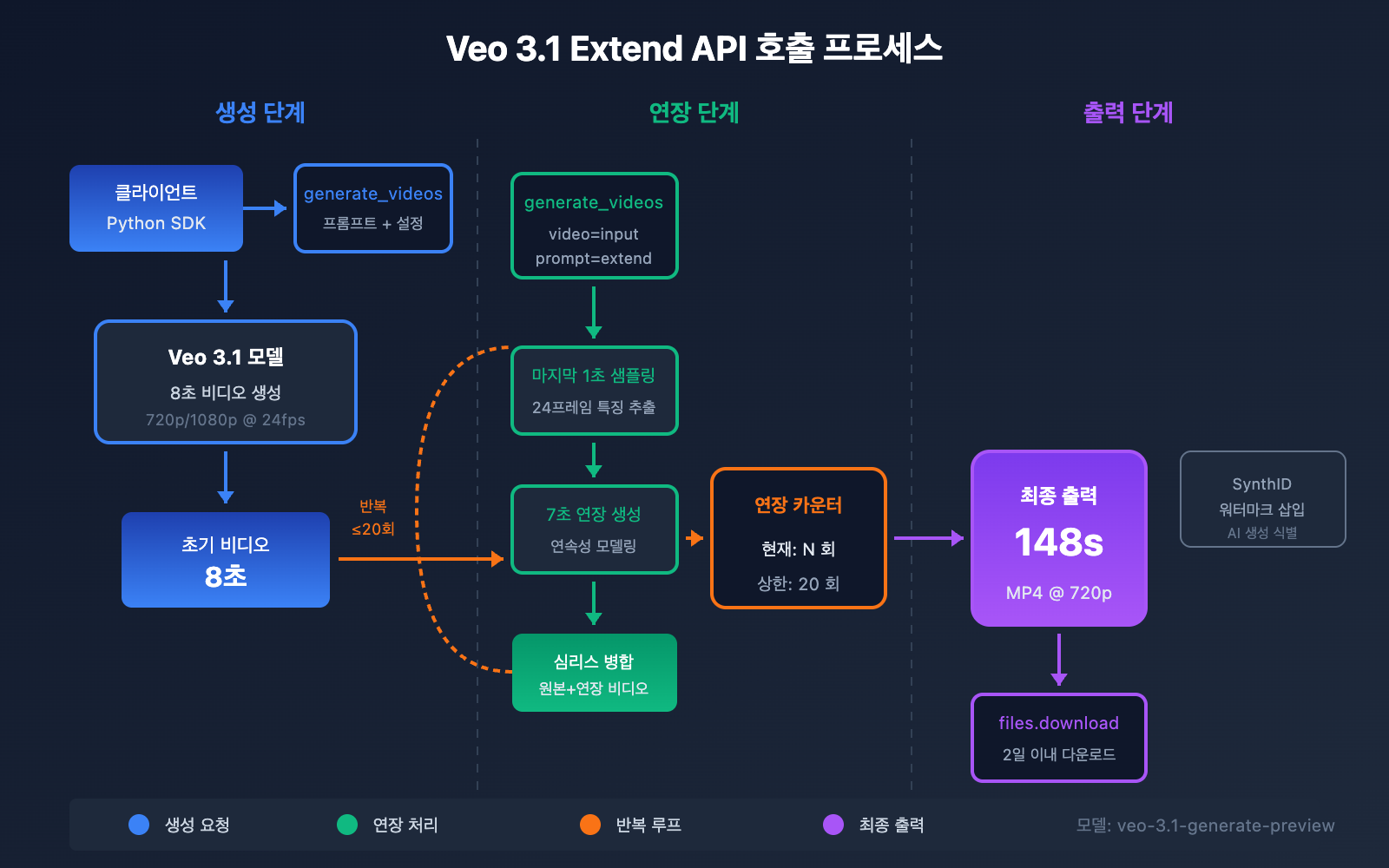 veo-3-1-extend-video-api-guide-ko 图示