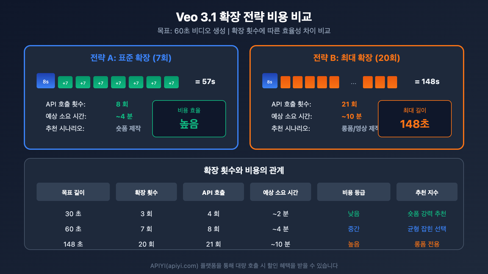 veo-3-1-extend-video-api-guide-ko 图示