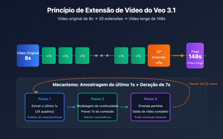 veo 3 1 extend video api guide pt pt image 0 图示