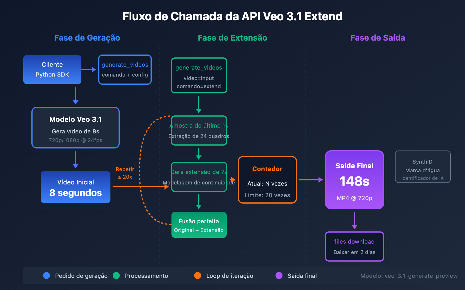 veo-3-1-extend-video-api-guide-pt-pt 图示