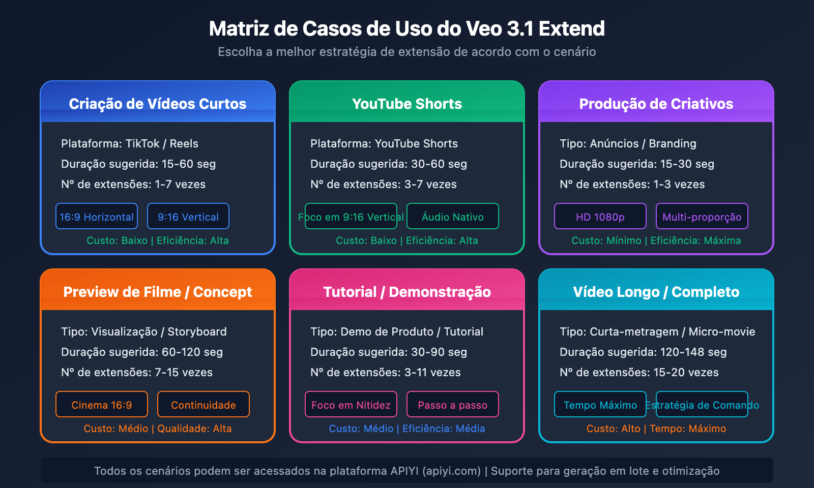 veo-3-1-extend-video-api-guide-pt-pt 图示