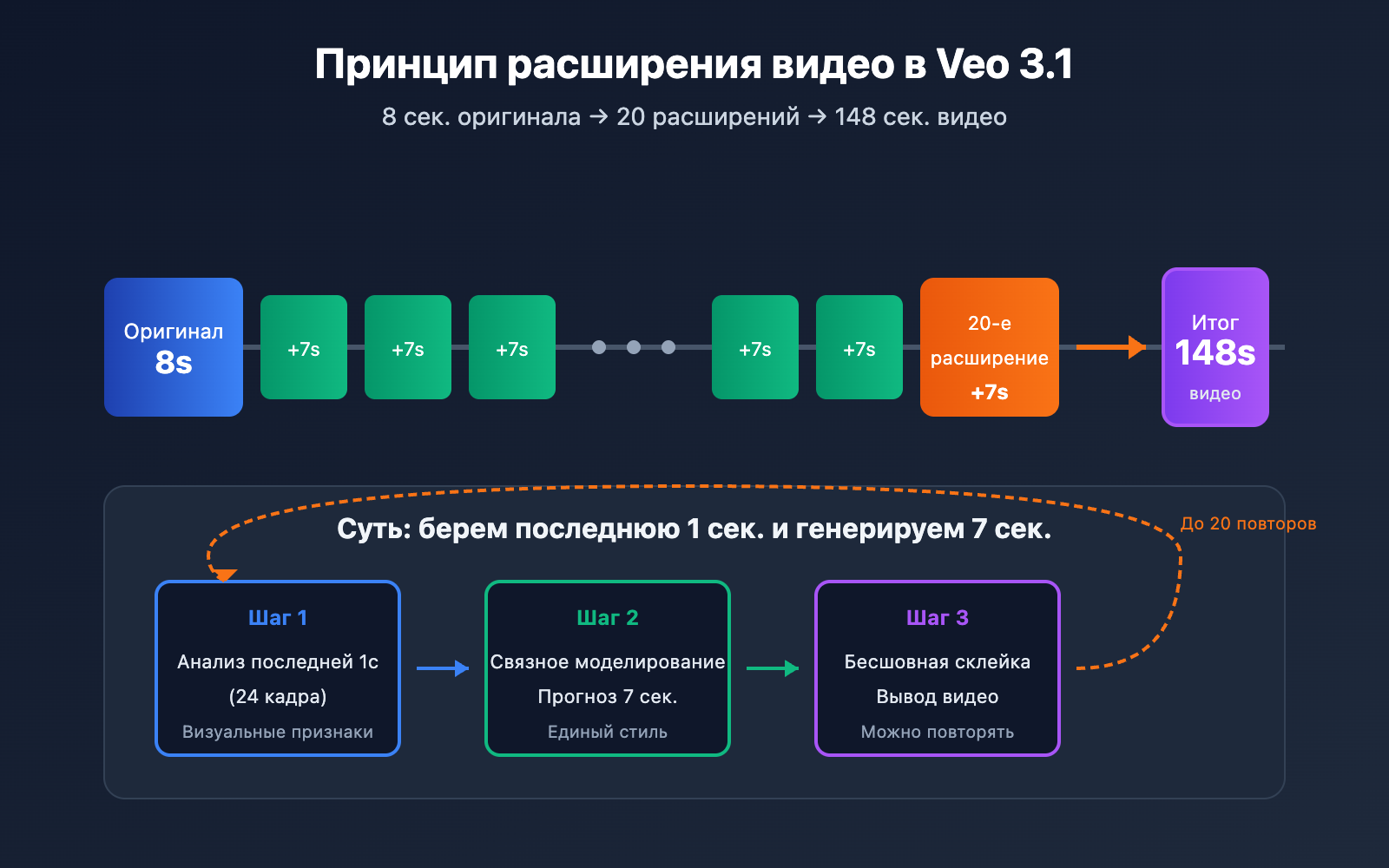 veo-3-1-extend-video-api-guide-ru 图示