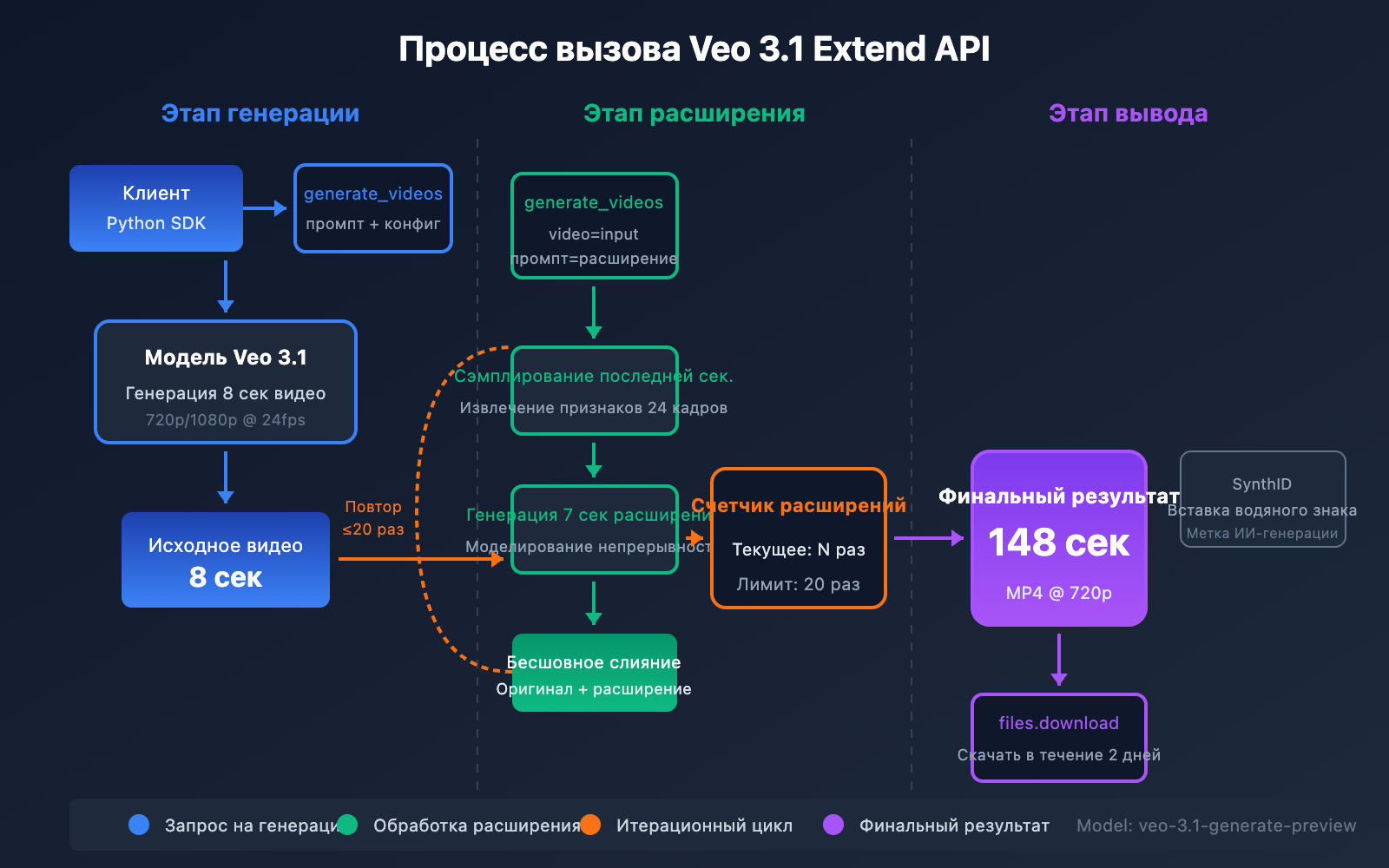 veo-3-1-extend-video-api-guide-ru 图示