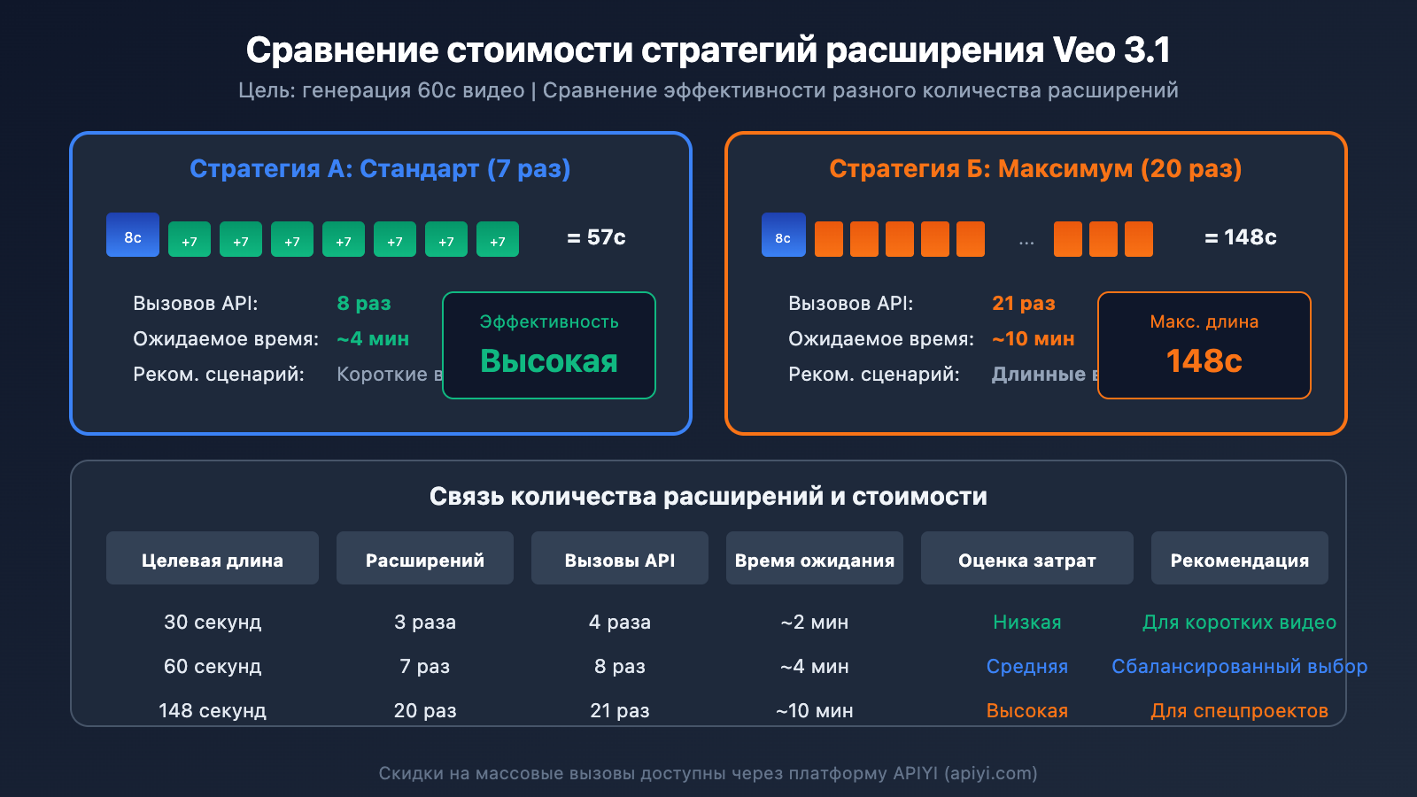 veo-3-1-extend-video-api-guide-ru 图示