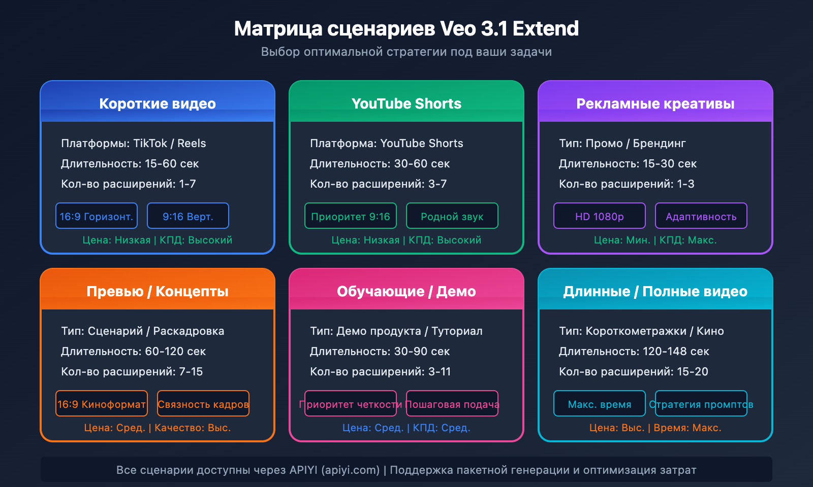 veo-3-1-extend-video-api-guide-ru 图示