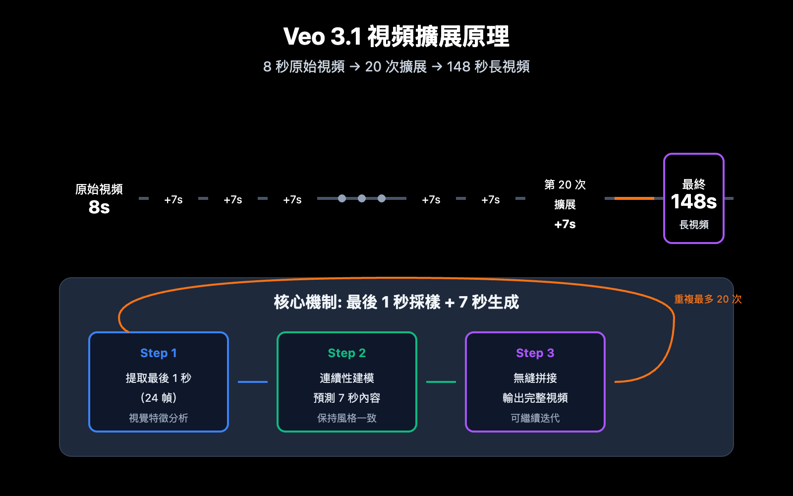 veo-3-1-extend-video-api-guide-zh-hant 图示