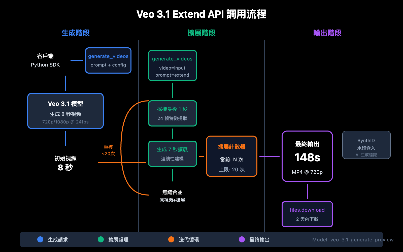 veo-3-1-extend-video-api-guide-zh-hant 图示