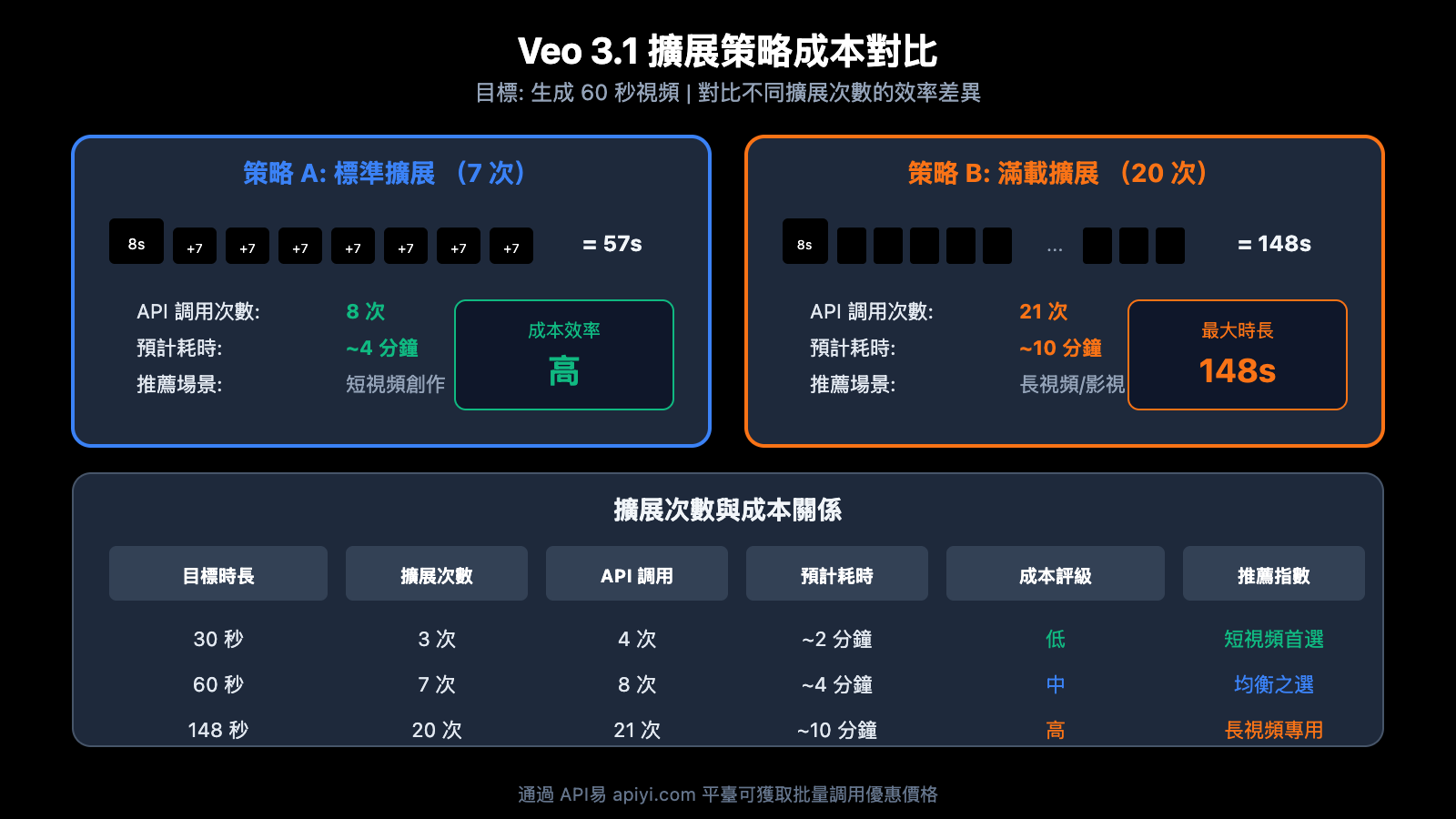 veo-3-1-extend-video-api-guide-zh-hant 图示