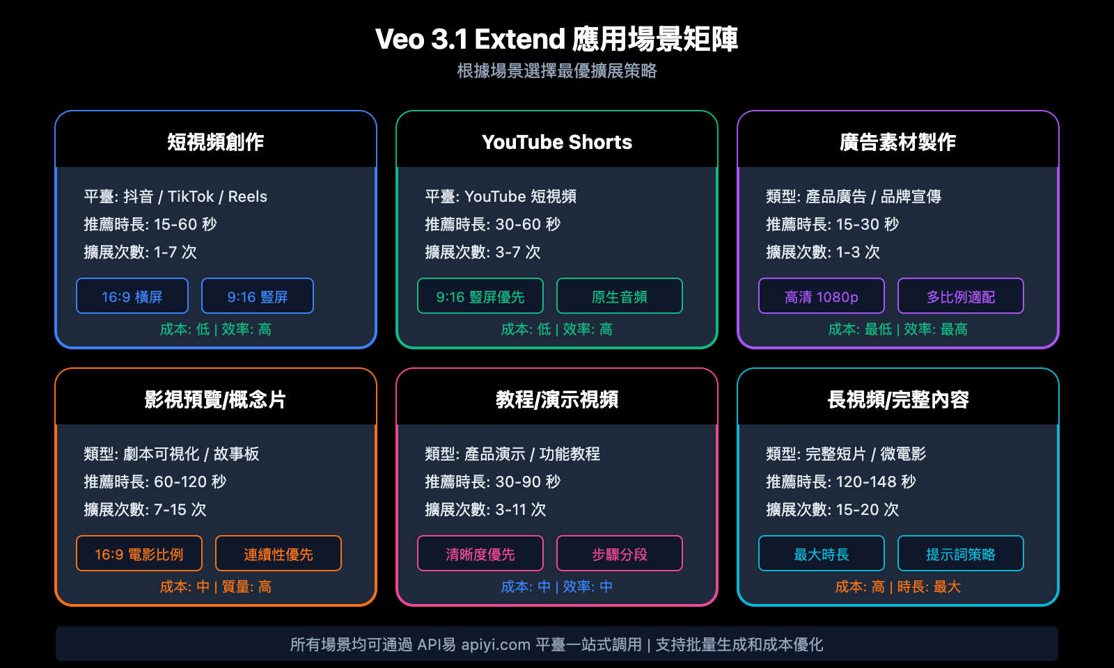 veo-3-1-extend-video-api-guide-zh-hant 图示