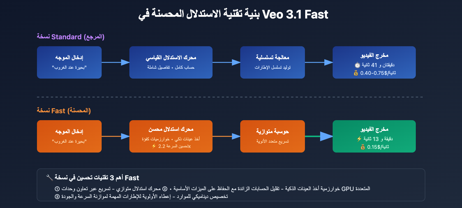 veo-3-1-fast-vs-standard-complete-comparison-2026-ar 图示
