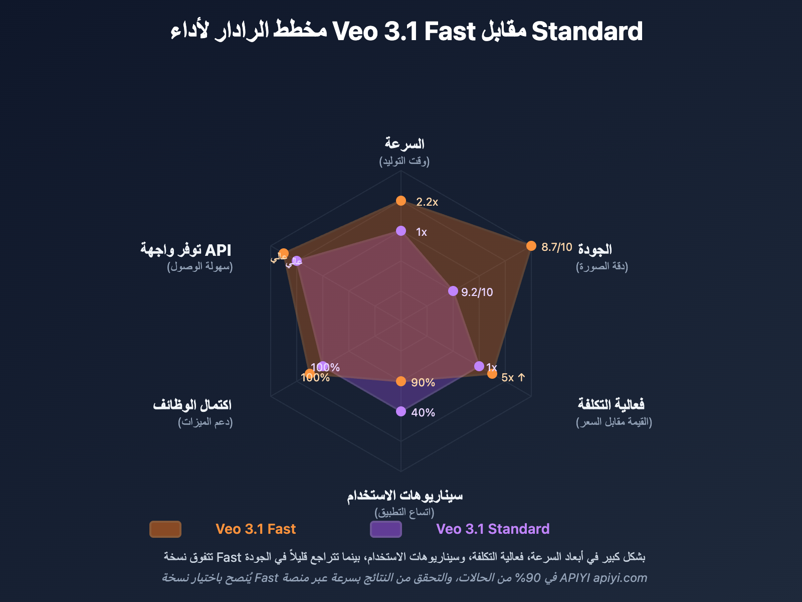 veo-3-1-fast-vs-standard-complete-comparison-2026-ar 图示