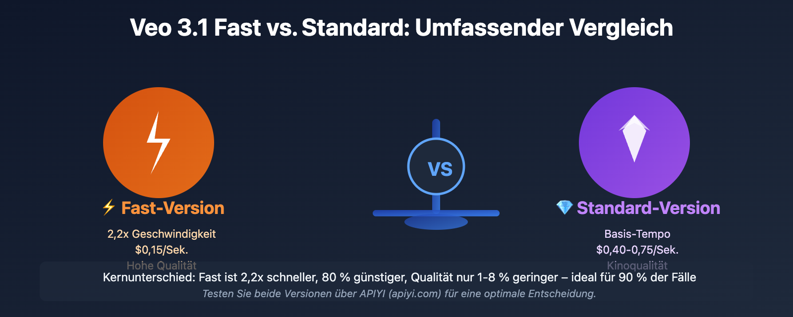 veo-3-1-fast-vs-standard-complete-comparison-2026-de 图示