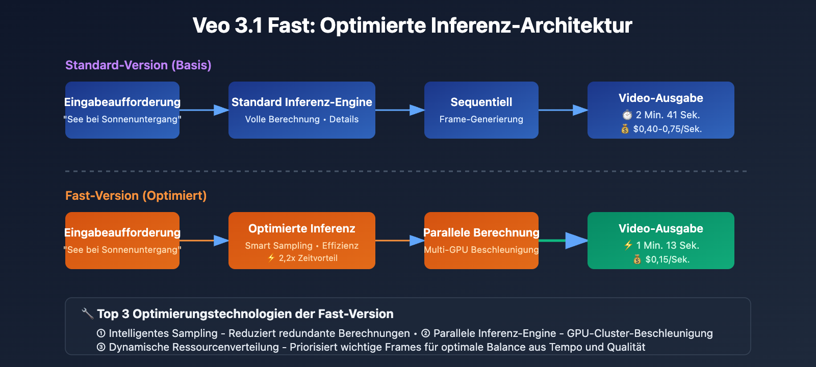 veo-3-1-fast-vs-standard-complete-comparison-2026-de 图示