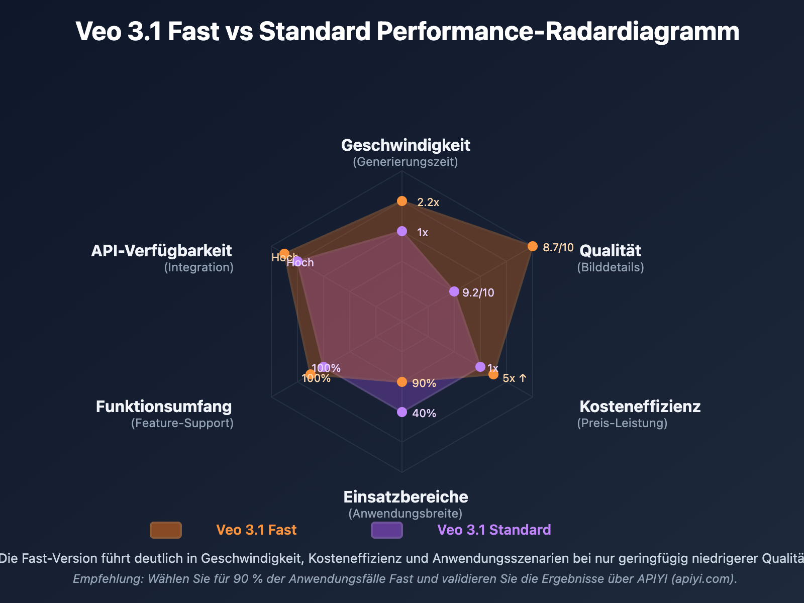 veo-3-1-fast-vs-standard-complete-comparison-2026-de 图示
