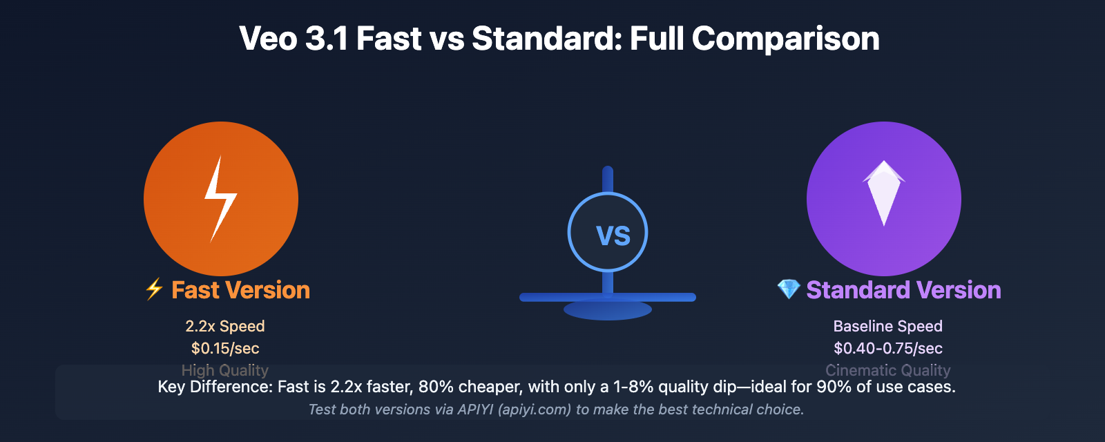 veo-3-1-fast-vs-standard-complete-comparison-2026-en 图示