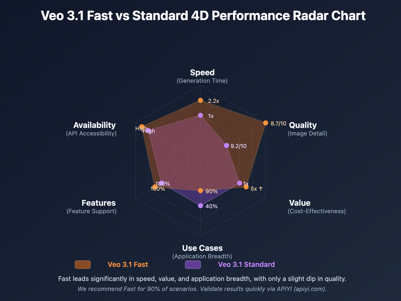 veo-3-1-fast-vs-standard-complete-comparison-2026-en 图示