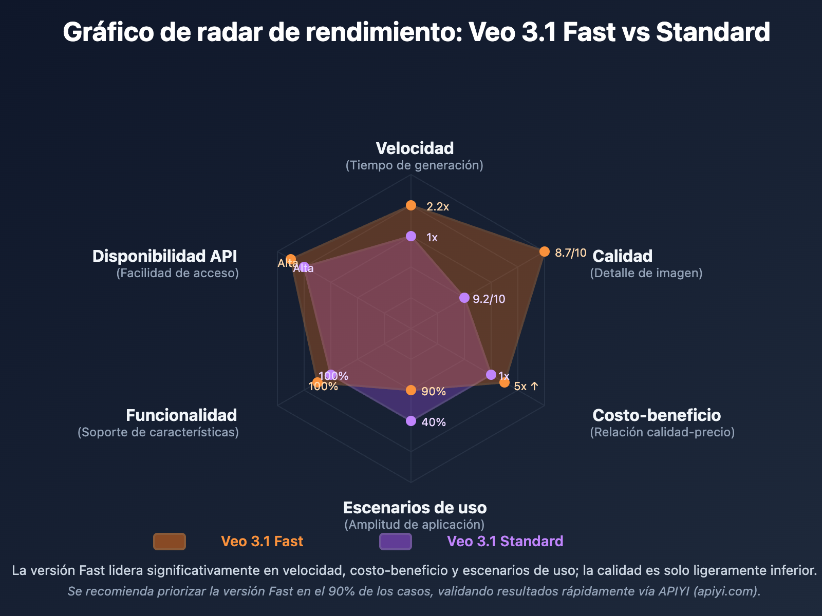 veo-3-1-fast-vs-standard-complete-comparison-2026-es 图示