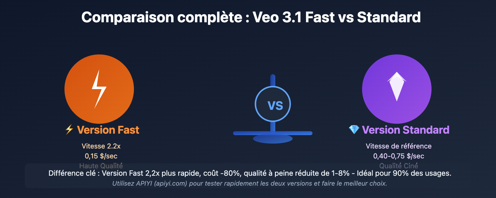 veo-3-1-fast-vs-standard-complete-comparison-2026-fr 图示