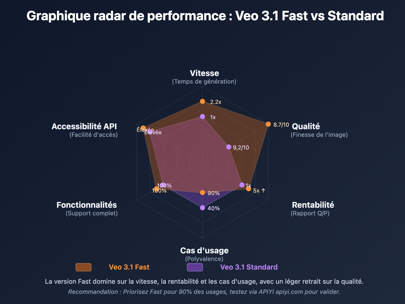 veo-3-1-fast-vs-standard-complete-comparison-2026-fr 图示